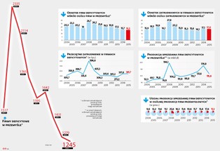 Coraz mniej firm po kreską. To najlepszy wynik od ponad 10 lat