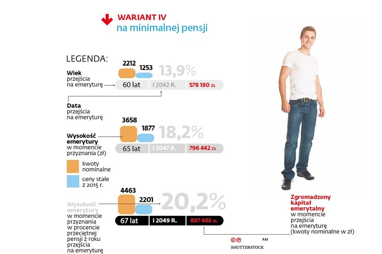 Prognozowane wysokości emerytur wyliczanych według nowych zasad dla mężczyzny urodzonego w styczniu 1982 r. dla wieku przejścia na emeryturę  60, 65 i 67 lat
<br>
Rocznik 1982. Zaczął pracę w 2003 r. i do przejścia na emeryturę będzie odprowadzał składki jak od minimalnego wynagrodzenia.