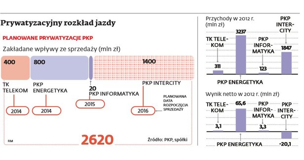 Planowane prywatyzacje pkp