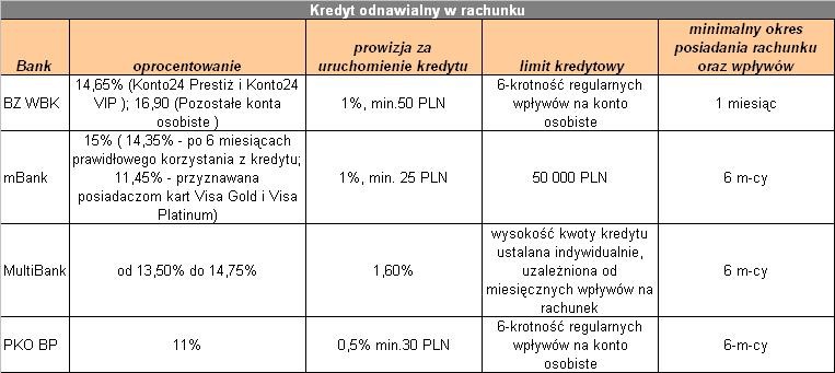 Kredyt odnawialny w rachunku cz.1