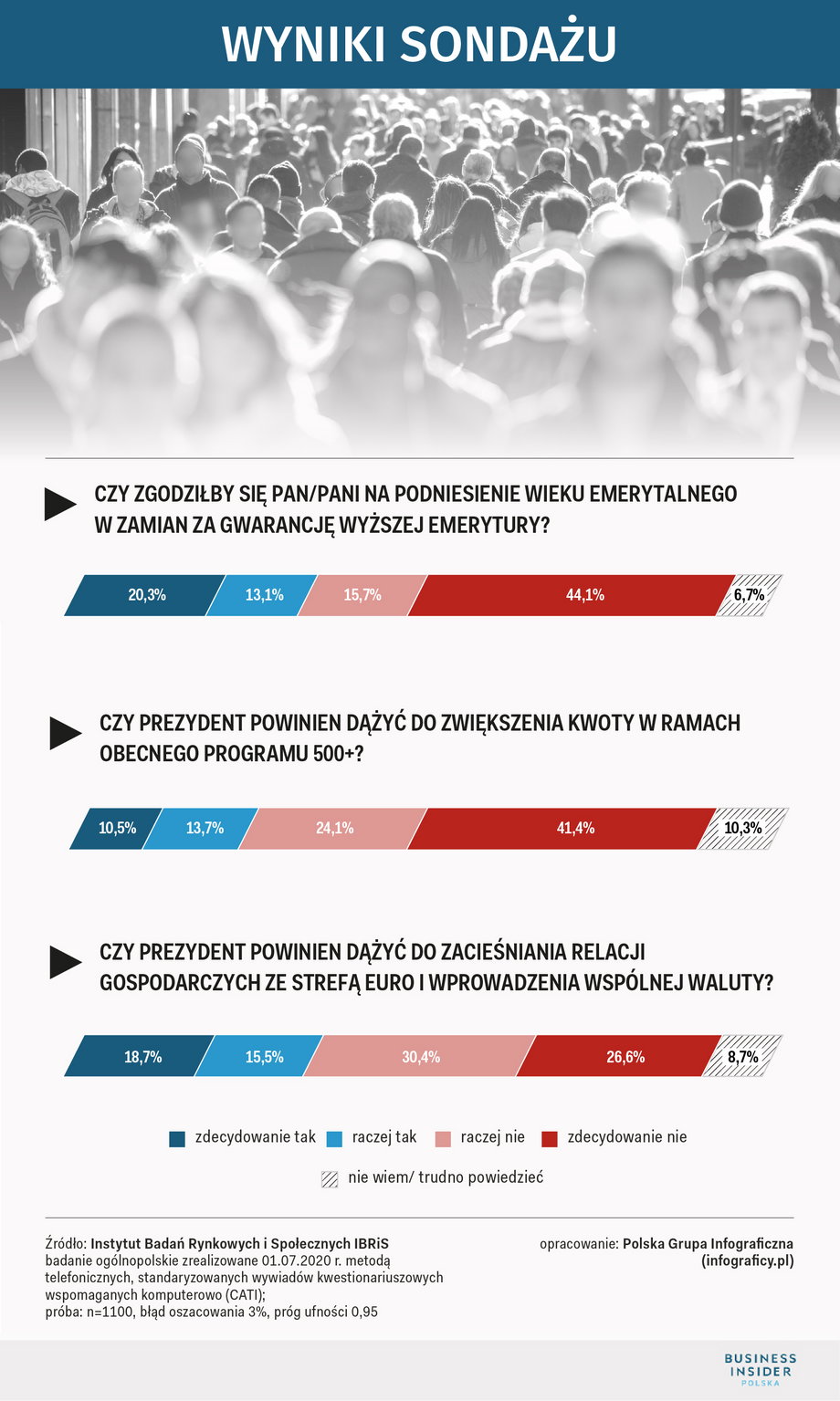 Wyniki sondażu przeprowadzonego przez IBRiS dla Business Insider Polska