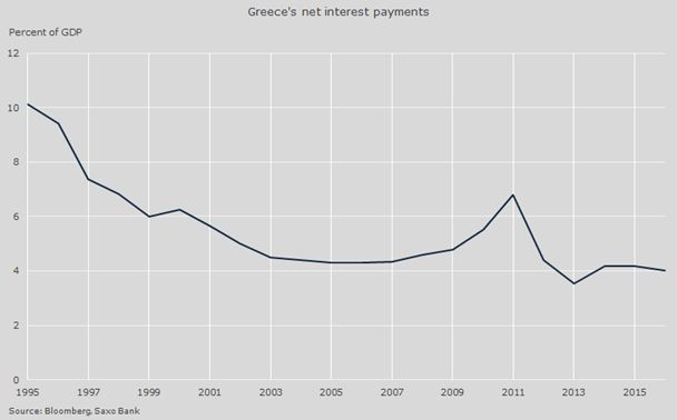 Płatność odsetek netto przez Grecję