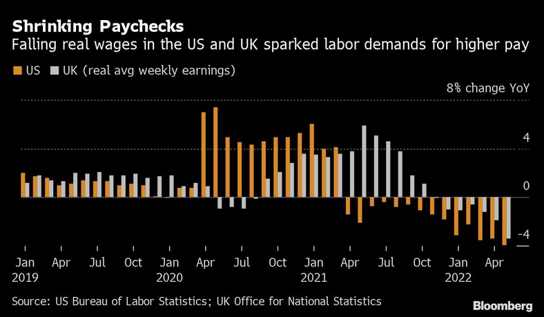 Dynamika realnych wynagrodzeń skorygowana o inflację w USA i Wielkiej Brytanii w okresie od stycznia 2019 roku do kwietnia 2022 roku.