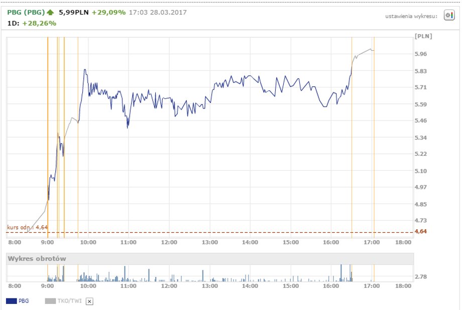 PBG - notowania w dniu 28 marca