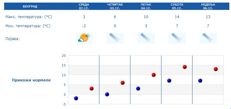 Beograd do kraja nedelje