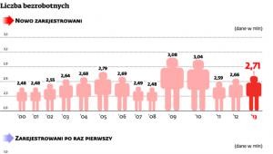 Liczba bezrobotnych