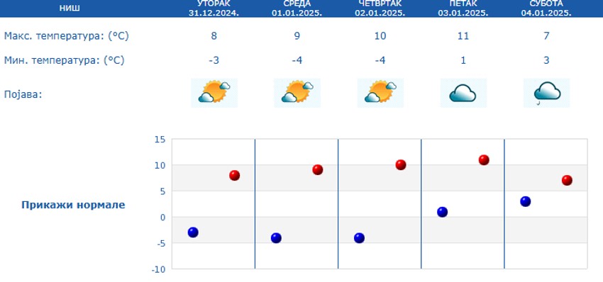 Vremenska prognoza za Niš od 31.12. do 4.1.