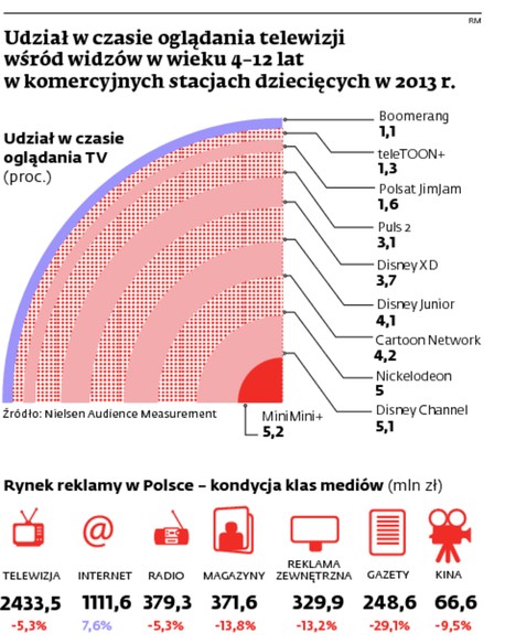 Udział w czasie oglądania telewizji wśród widzów w wieku 4-12 lat w komercyjnych stacjach dzicięcych w 2013 r.