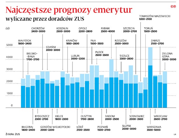 Najczęstsze prognozy emerytur wyliczane przez doradców ZUS