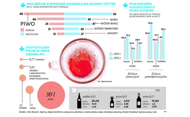 Najczęściej kupowane alkohole na własny użytek. Piwo to wśród młodzieży najpopularniejszy napój wyskokowy