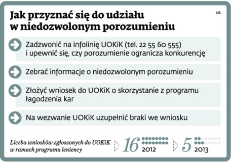 Jak przyznać się do udziału w niedozwolonym porozumieniu