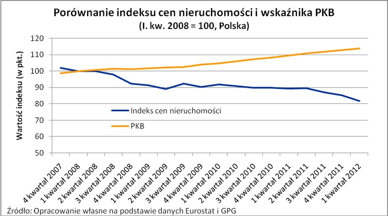 Porównanie indeksu cen nieruchomości i wskaźnika PKB - 3