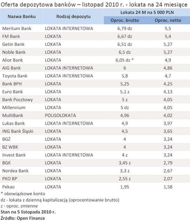 Oferta depozytowa banków – listopad 2010 r. - lokata na 24 miesiące