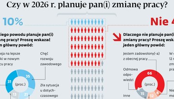 Co dziesiąty Polak chce zmienić pracę