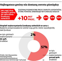 Gminy będą rzadziej decydować się na tworzenie funduszy sołeckich
