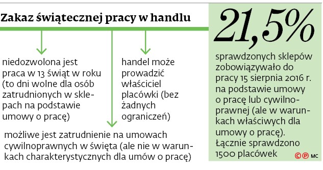 Zakaz świątecznej pracy w handlu