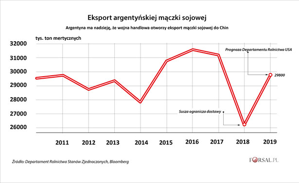 Eksport argentyńskiej mączki sojowej