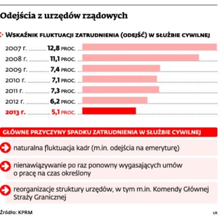 Odejścia z urzędów rządowych