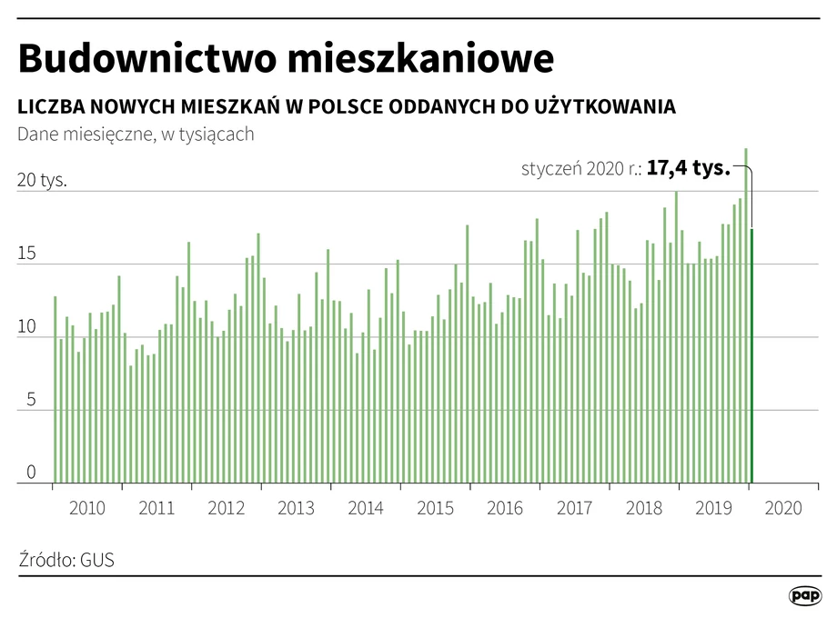 Budownictwo mieszkaniowe w Polsce - najnowsze dane