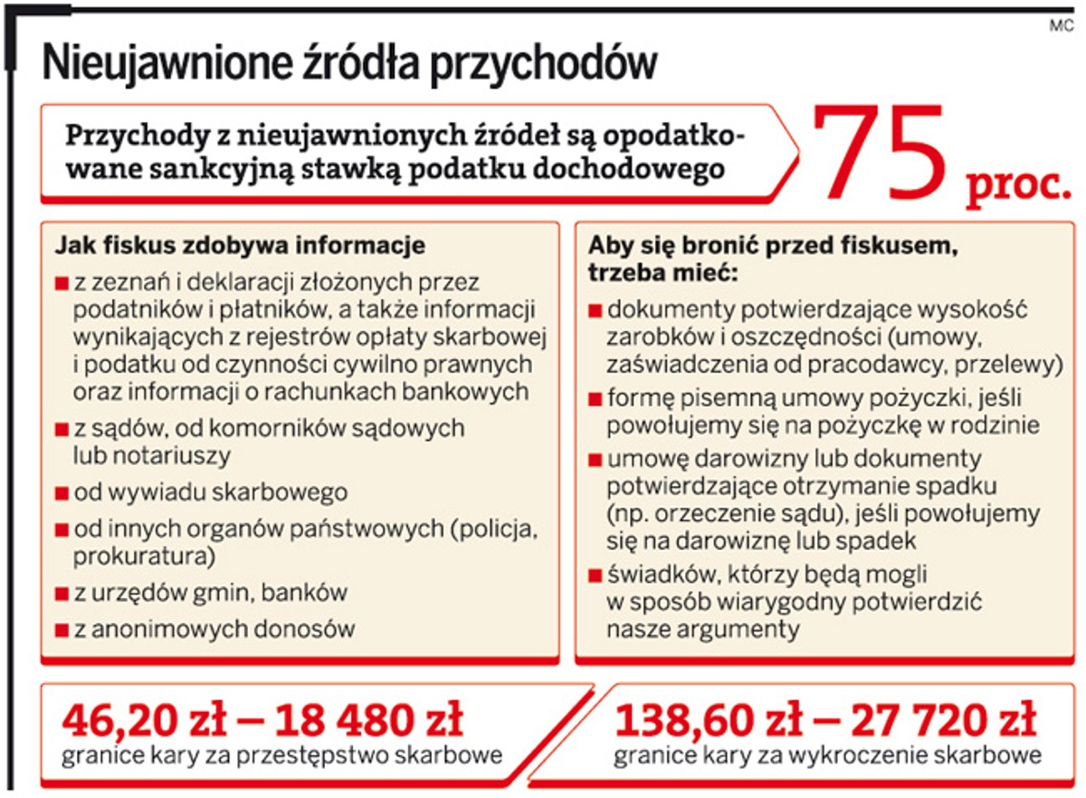 Nieujawnione źródła przychodów