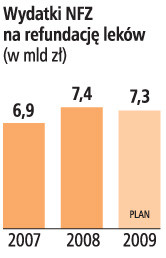 Wydatki NFZ na refundację leków