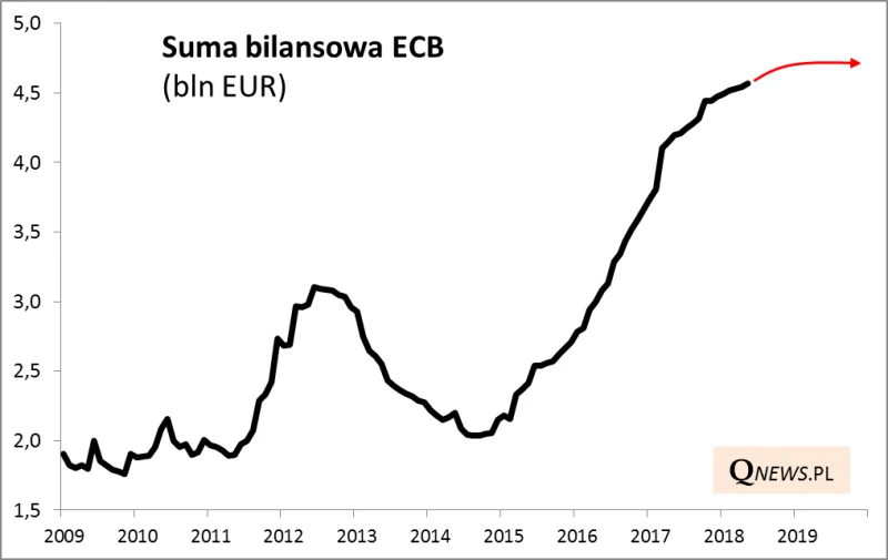 Suma bilansowa ECB