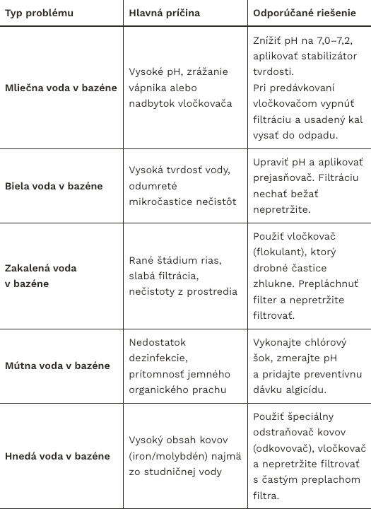 Prehľad najčastejších problémov s bazénovou vodou.