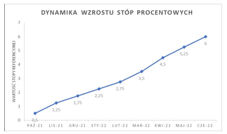 Dynamika wzrostu stóp procentowych