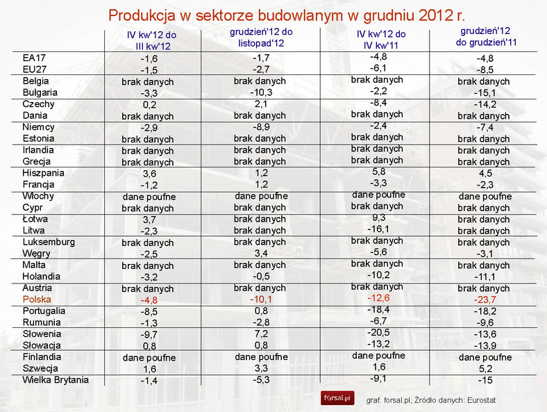 Produkcja w sektorze budowlanym na koniec 2012 r. w UE - tabela Eurostat
