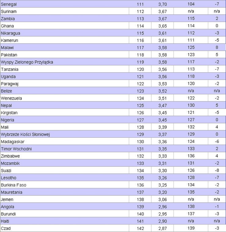 Światowy Ranking Konkurencyjności 2011 - 2012. Miejsca 111 - 142. Źródło: World Economic Forum