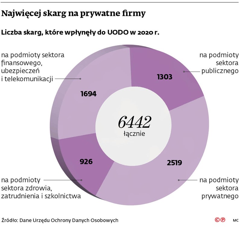 Najwięcej skarg na prywatne firmy