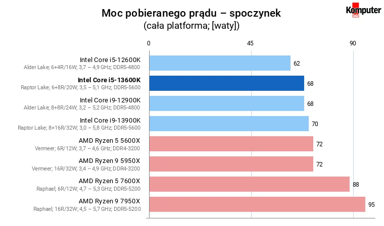 Intel Core i5-13600K – Moc pobieranego prądu – spoczynek