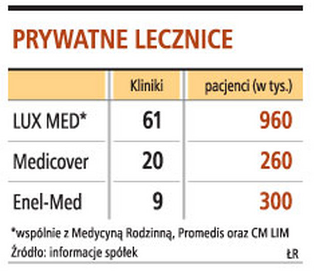 Prywatne lecznice