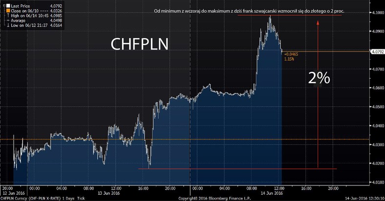 Od minimum z wczoraj do maksimum z dziś frank szwajcarski wzmocnił się do złotego o 2 proc.