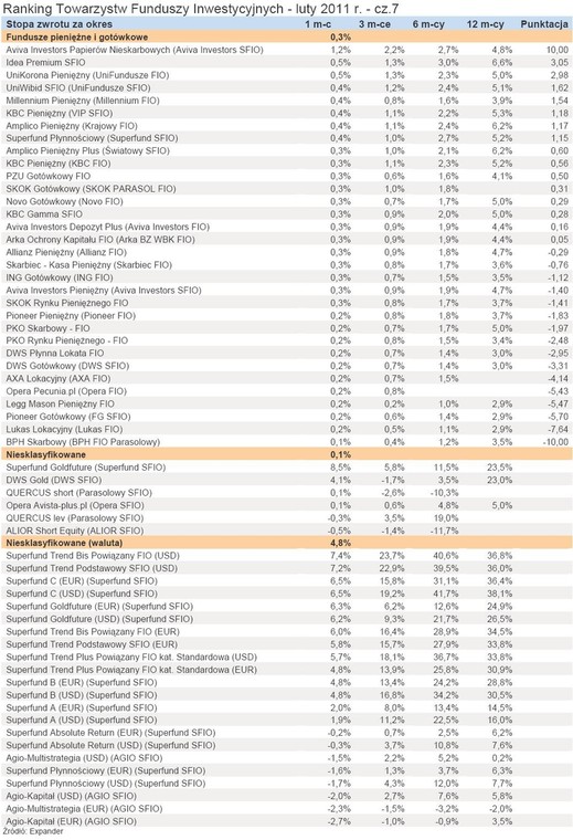 Ranking Towarzystw Funduszy Inwestycyjnych - luty 2011 r. - cz.7