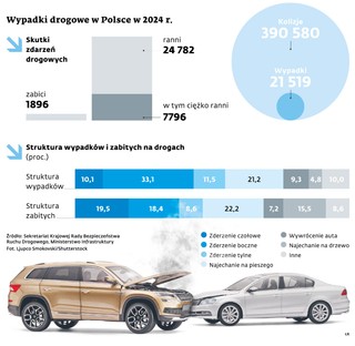 Wypadki drogowe w Polsce w 2024 r.