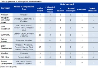 Ponad 26 proc. deweloperów dba o kondycję fizyczną nabywców mieszkań