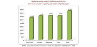 Czego warto się uczyć, by dobrze zarabiać w IT