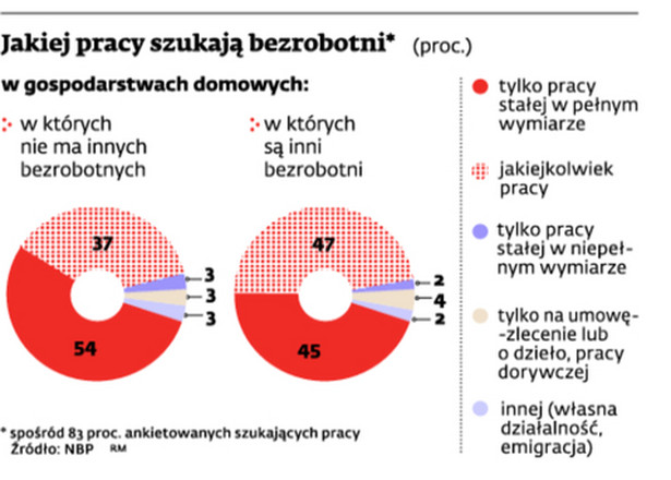 Jakiej pracy szukają bezrobotni