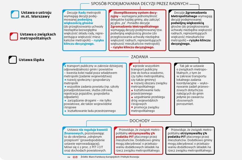 Projekty metropolitalne