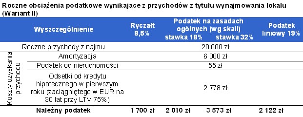 Roczne obciążenia podatkowe wynikające z przychodów z tytułu wynajmowania lokalu - Wariant II