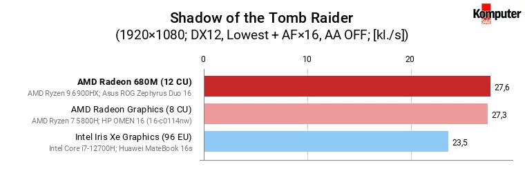 AMD Radeon 680M vs Iris Xe Graphics (96 EU) vs Radeon Graphics (8 CU) – Shadow of the Tomb Raider