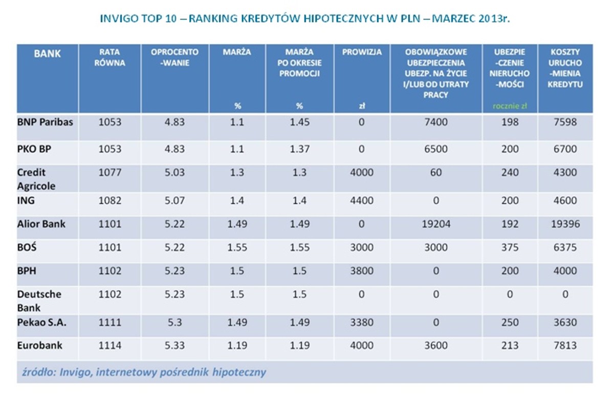 INVIGO TOP 10 – Ranking kredytów hipotecznych w PLN – marzec 2013 r.