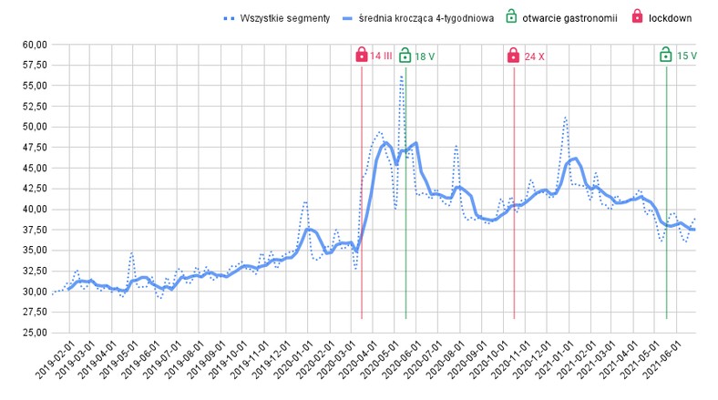 Zmiana średniej wartość rachunku dla wszystkich badanych segmentów rynku