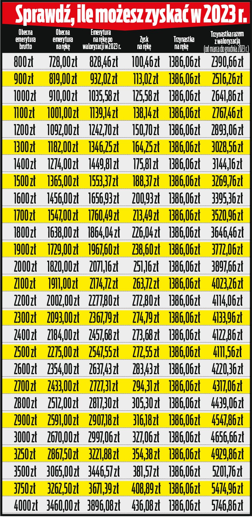 Waloryzacja 2023 i trzynastki. Takich przelewów seniorzy jeszcze nie mieli