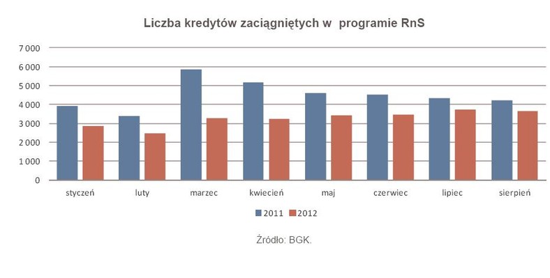 Liczba kredytów zaciągniętych w  programie RnS