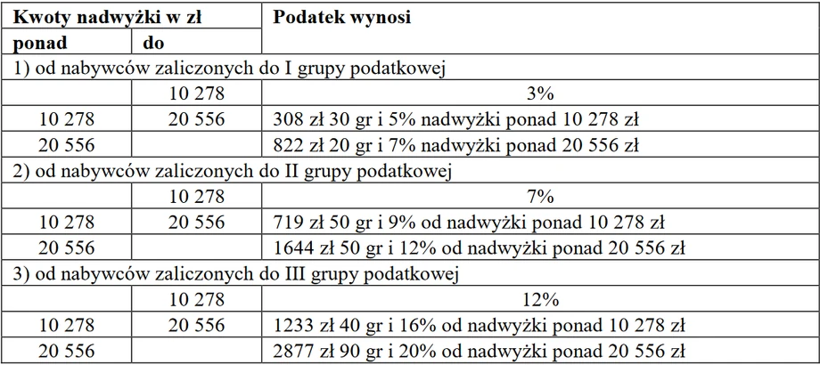 Skala, według której obliczamy podatek od spadków i darowizn