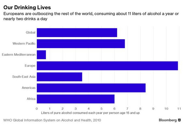 Ile litrów alkoholu rocznie wypijają mieszkańcy poszczególnych regionów świata. Dane z 2010 roku