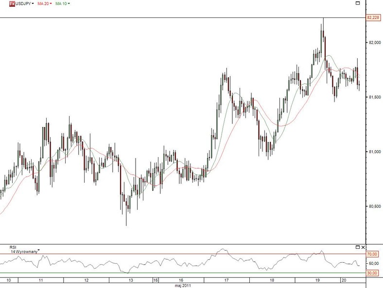 Prognoza kursu USD/JPY: