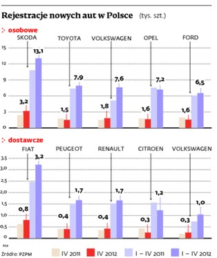 Skody i Volkswageny zdominowały polski rynek samochodowy